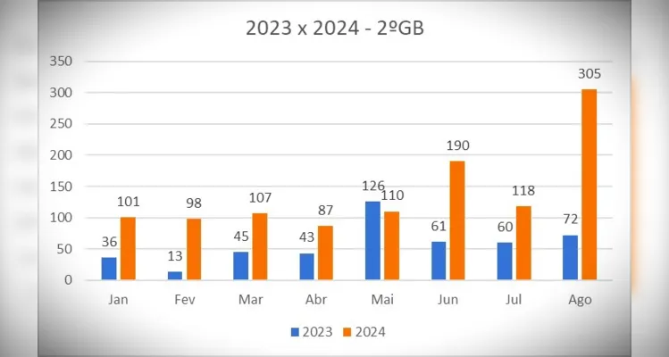 Comparativo entre ocorrências atendidas de incêndio em 2023 e 2024, em 18 municípios da região.