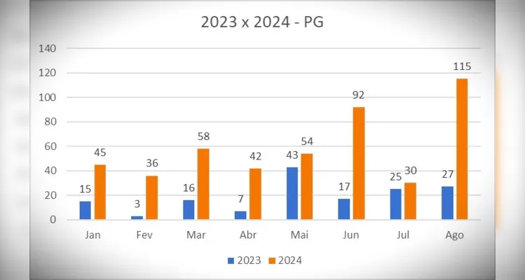 Comparativo entre ocorrências atendidas de incêndio em 2023 e 2024, em Ponta Grossa.