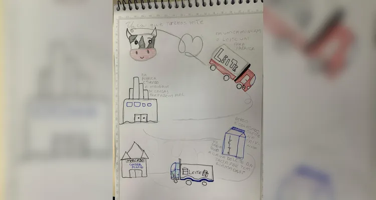 Veja como o trabalho foi desenvolvido e as produções em sala de aula.