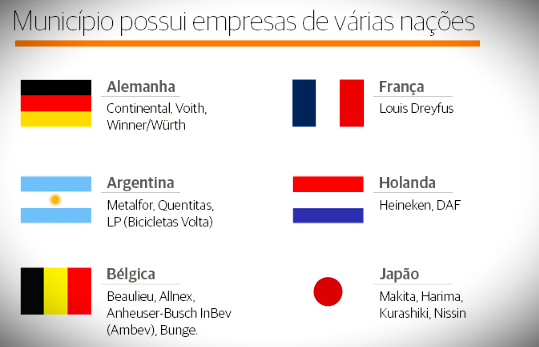 Ponta Grossa tem multinacionais da Alemanha, França, Argentina, Holanda, Bélgica e Japão.