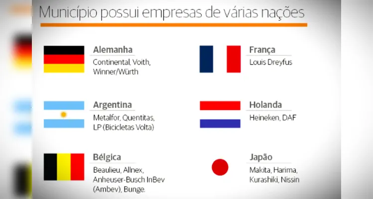 Ponta Grossa tem multinacionais da Alemanha, França, Argentina, Holanda, Bélgica e Japão.