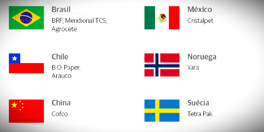 Além do Brasil, México, Chile, Noruega, China e Suécia têm multinacionais em Ponta Grossa.