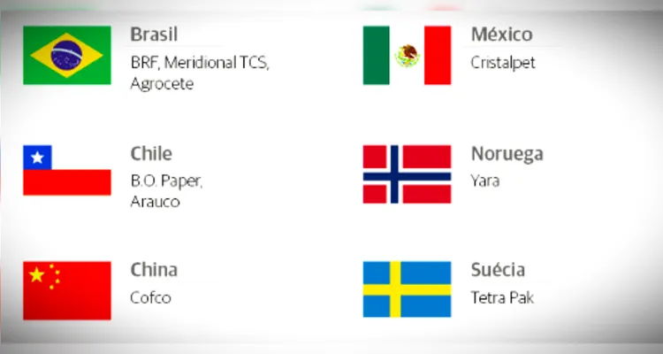 Além do Brasil, México, Chile, Noruega, China e Suécia têm multinacionais em Ponta Grossa.