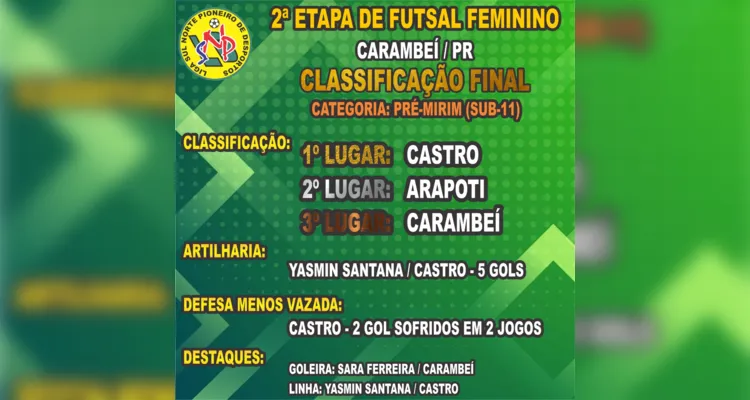 Meninas da ACGF faturam três títulos na Liga Sul-Norte de Futsal