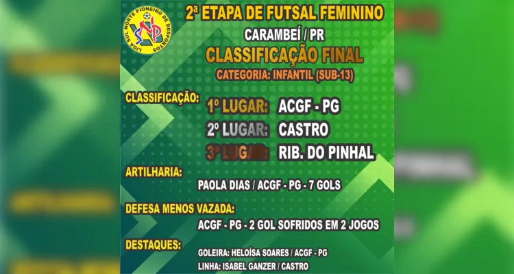 Meninas da ACGF faturam três títulos na Liga Sul-Norte de Futsal