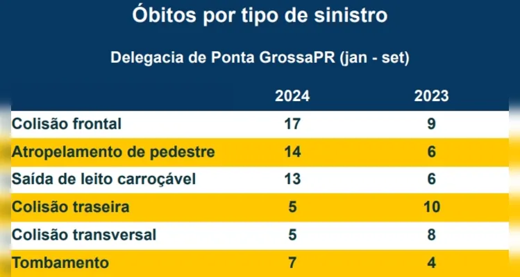 Aumenta número de mortes em acidentes em rodovias de PG