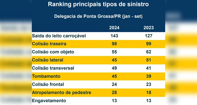 Aumenta número de mortes em acidentes em rodovias de PG