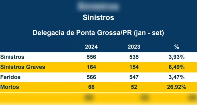 Aumenta número de mortes em acidentes em rodovias de PG