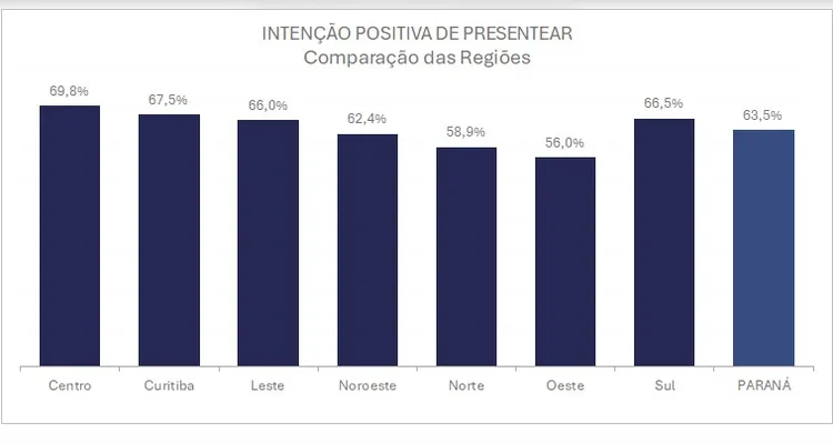 Segundo sondagem da Fecomércio-PR, 63,5% dos consumidores do estado pretendem presentear neste fim de ano.