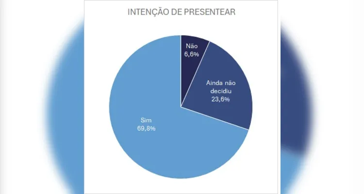 Segundo sondagem da Fecomércio-PR, 63,5% dos consumidores do estado pretendem presentear neste fim de ano.