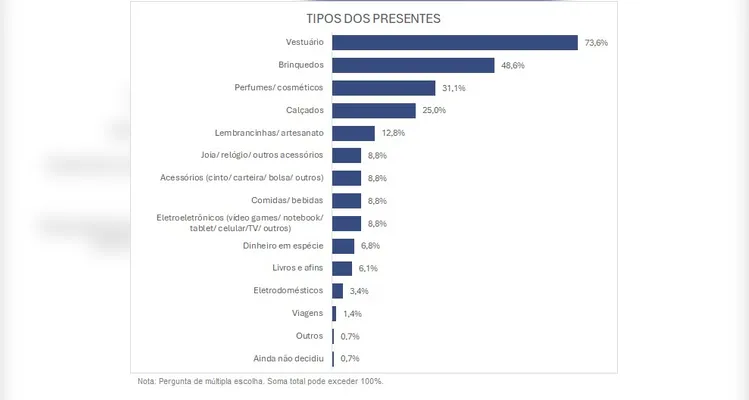 Segundo sondagem da Fecomércio-PR, 63,5% dos consumidores do estado pretendem presentear neste fim de ano.