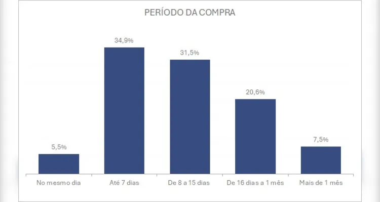 Segundo sondagem da Fecomércio-PR, 63,5% dos consumidores do estado pretendem presentear neste fim de ano.