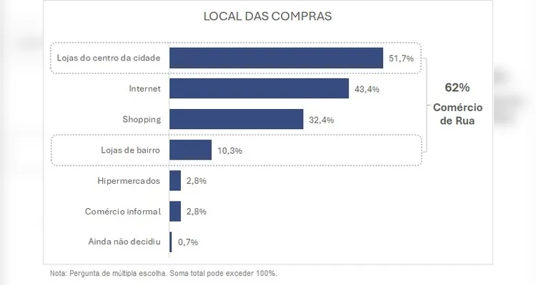 Segundo sondagem da Fecomércio-PR, 63,5% dos consumidores do estado pretendem presentear neste fim de ano.