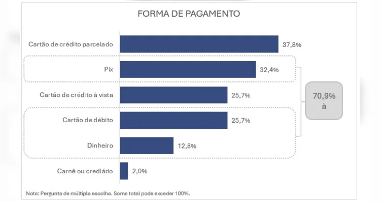 Segundo sondagem da Fecomércio-PR, 63,5% dos consumidores do estado pretendem presentear neste fim de ano.