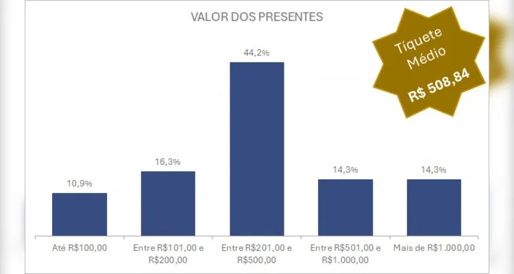 Segundo sondagem da Fecomércio-PR, 63,5% dos consumidores do estado pretendem presentear neste fim de ano.