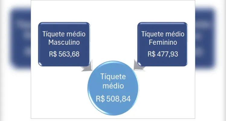 Segundo sondagem da Fecomércio-PR, 63,5% dos consumidores do estado pretendem presentear neste fim de ano.