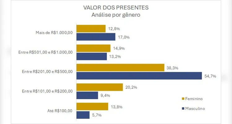 Segundo sondagem da Fecomércio-PR, 63,5% dos consumidores do estado pretendem presentear neste fim de ano.