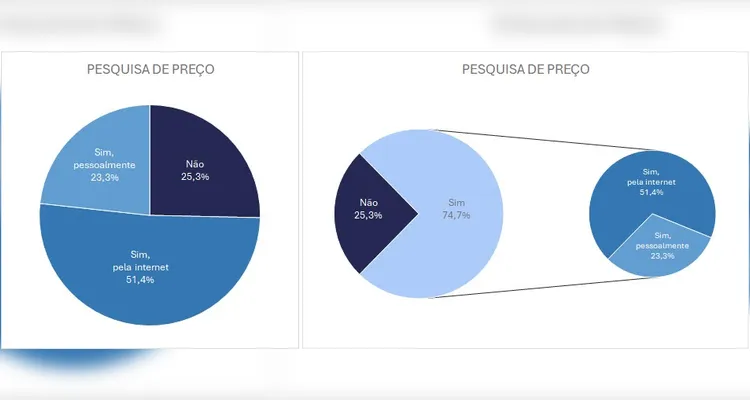 Segundo sondagem da Fecomércio-PR, 63,5% dos consumidores do estado pretendem presentear neste fim de ano.