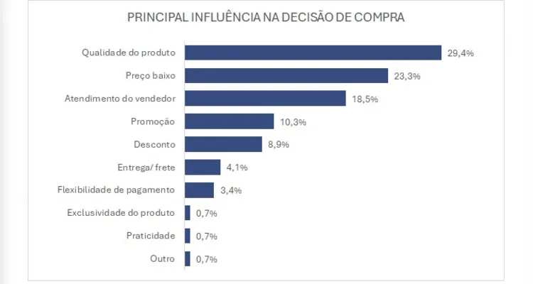 Segundo sondagem da Fecomércio-PR, 63,5% dos consumidores do estado pretendem presentear neste fim de ano.