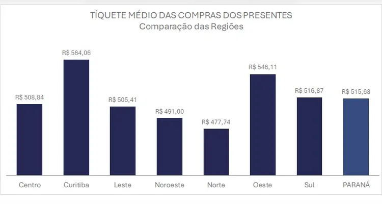 Segundo sondagem da Fecomércio-PR, 63,5% dos consumidores do estado pretendem presentear neste fim de ano.