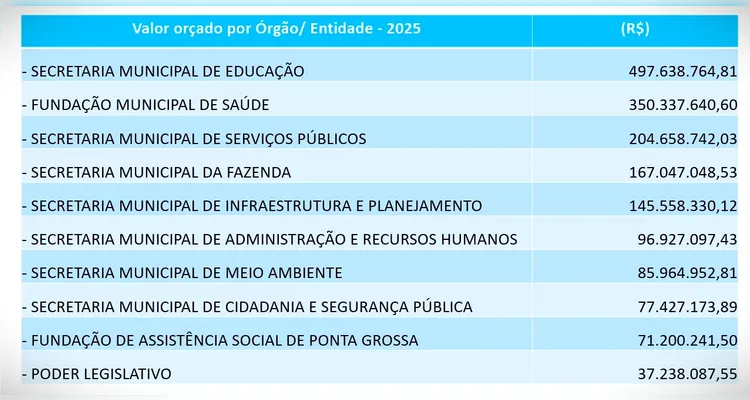 Confira os valores que cada setor da Administração Pública terá no orçamento de 2025 |