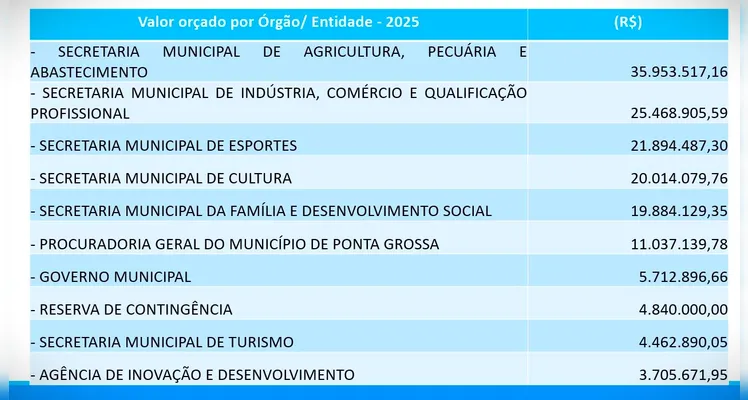 Confira os valores que cada setor da Administração Pública terá no orçamento de 2025 |