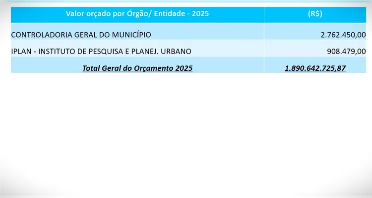 Confira os valores que cada setor da Administração Pública terá no orçamento de 2025 |