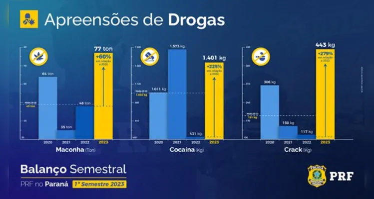 Apreensões de drogas