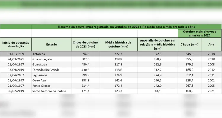 Dados do Sistema de Tecnologia mostra o acumulado de chuvas em outubro.