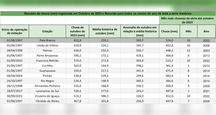 Confira as cidades mais afetadas pelas chuvas em outubro.