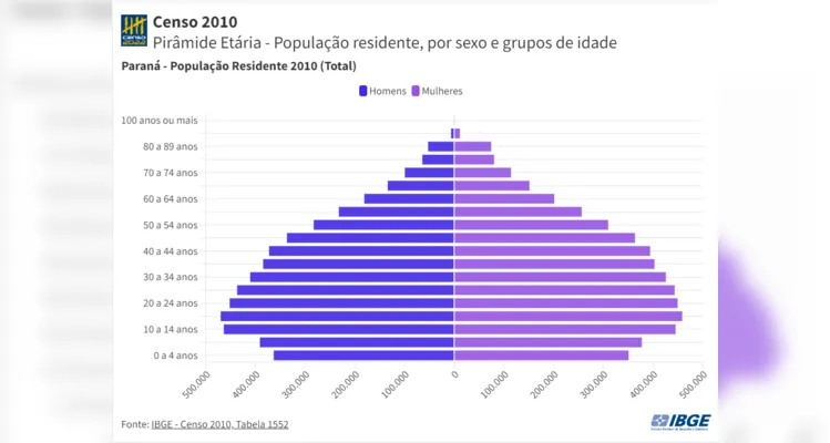  “base” da pirâmide vai se estreitando, o que confirma a tendência de envelhecimento da população