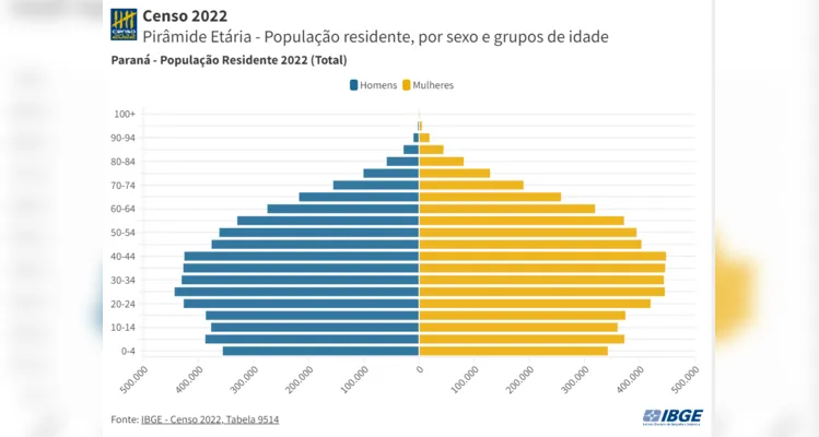  “base” da pirâmide vai se estreitando, o que confirma a tendência de envelhecimento da população