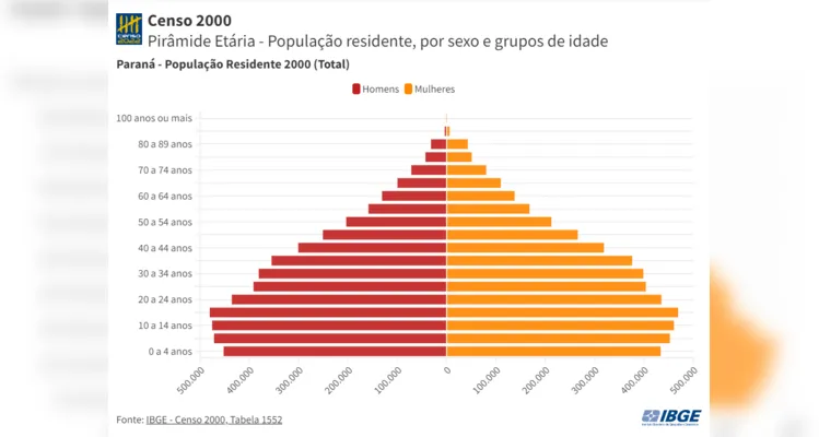  “base” da pirâmide vai se estreitando, o que confirma a tendência de envelhecimento da população