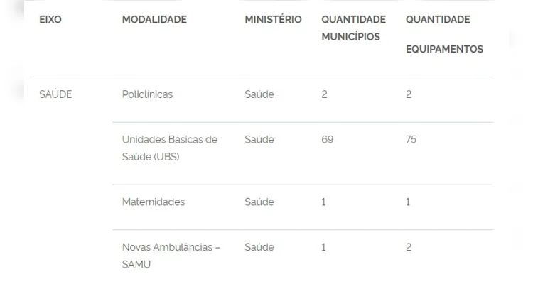 Paraná receberá 231 obras e equipamentos do PAC Seleções