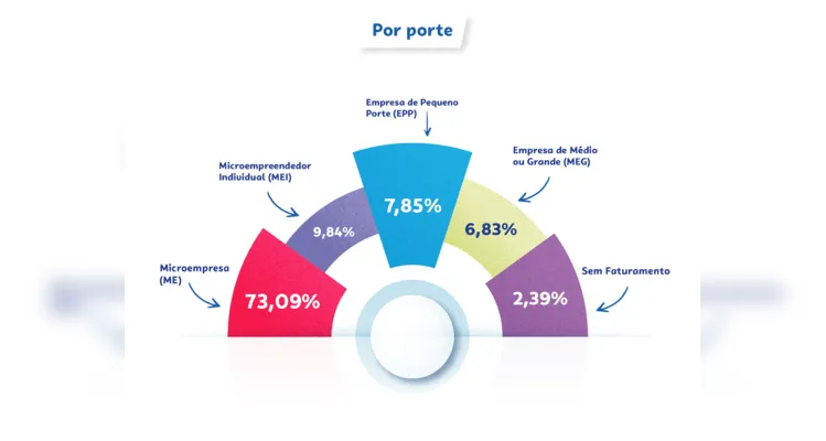 O estudo completo pode ser acessado no Portal do Sebrae/PR