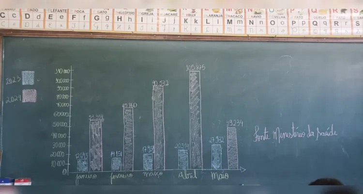 Trabalho teve amplas ações por parte dos educandos em sala de aula.