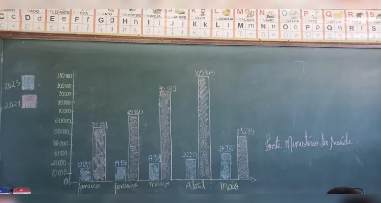 Trabalho teve amplas ações por parte dos educandos em sala de aula.