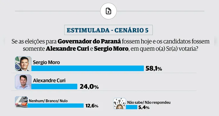 Paraná Pesquisas estipulou possíveis cenários de 2º turno -
