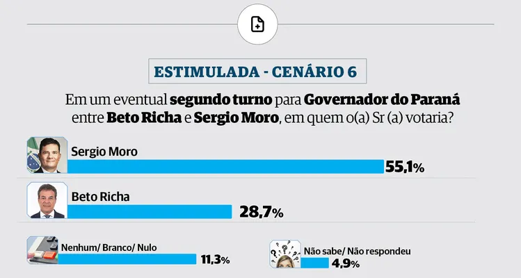 Paraná Pesquisas estipulou possíveis cenários de 2º turno -