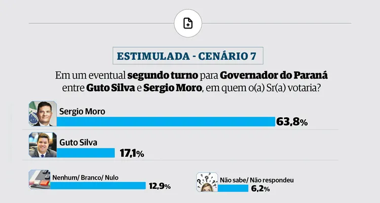 Paraná Pesquisas estipulou possíveis cenários de 2º turno -