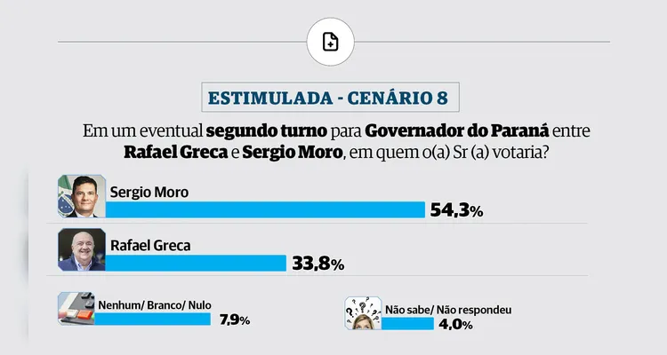 Paraná Pesquisas estipulou possíveis cenários de 2º turno -