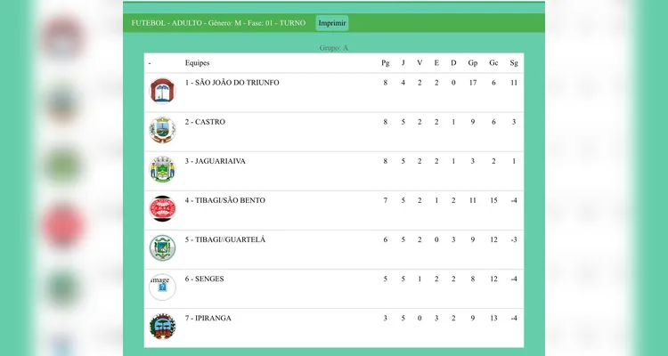 A tabela atual reflete o equilíbrio da competição, com seis das sete equipes lutando pelas primeiras colocações |