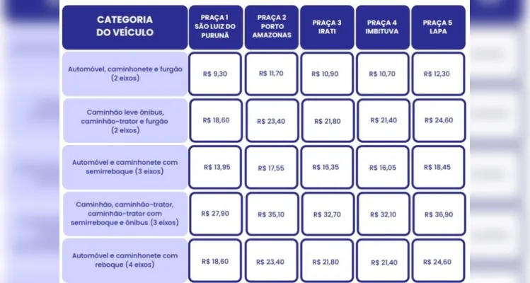 Pedágios dos Campos Gerais e da RMC terão reajuste na tarifa