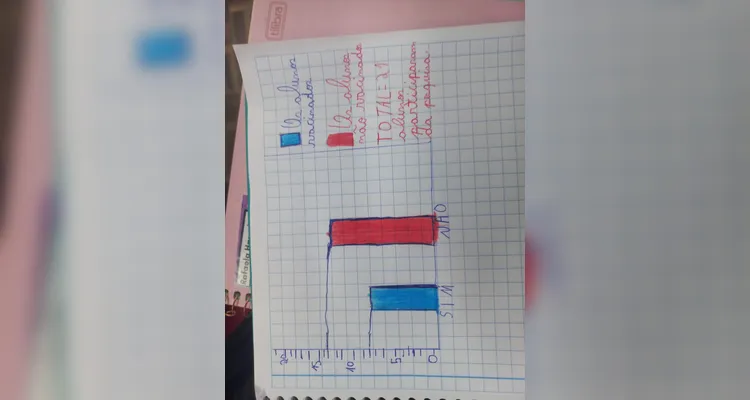Estudantes puderam imergir no tema e compartilhar informações em outras classes.