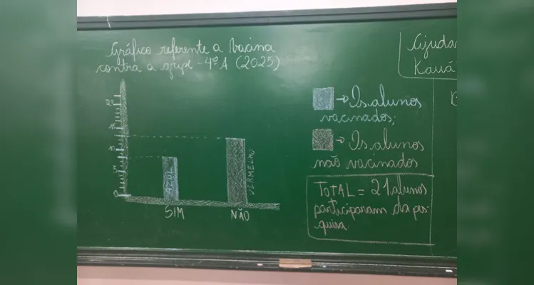 Estudantes puderam imergir no tema e compartilhar informações em outras classes.