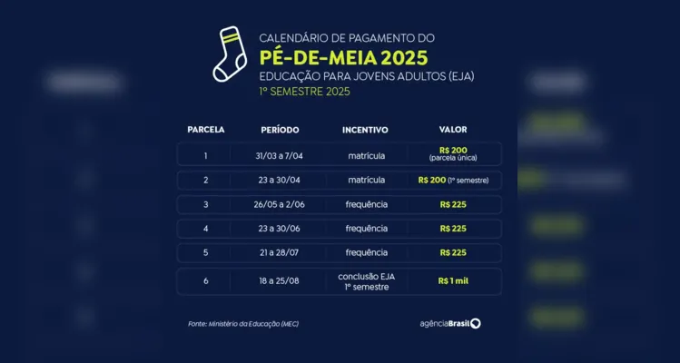 Pé-de-Meia: nascidos em julho e agosto recebem parcela de R$ 200 nesta quinta