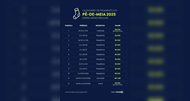 Confira os prazos do calendário do Pé-de-Meia 2025 para o ensino regular