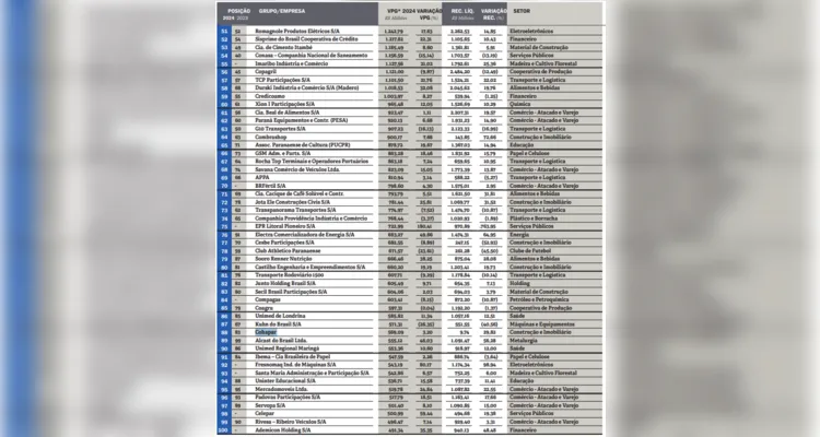 Empresas da região são reconhecidas como 100 maiores do Paraná