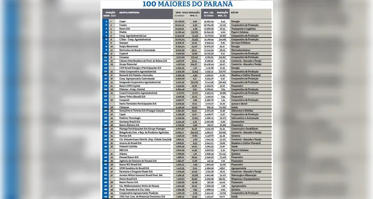 Empresas da região são reconhecidas como 100 maiores do Paraná