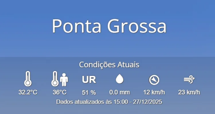 Sensação térmica alcançou os 36°C na cidade
